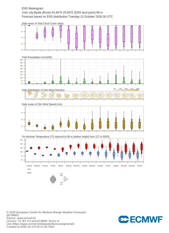ECMWF 15-day ensemble forecast (meteogram) for Byala (Ruse)