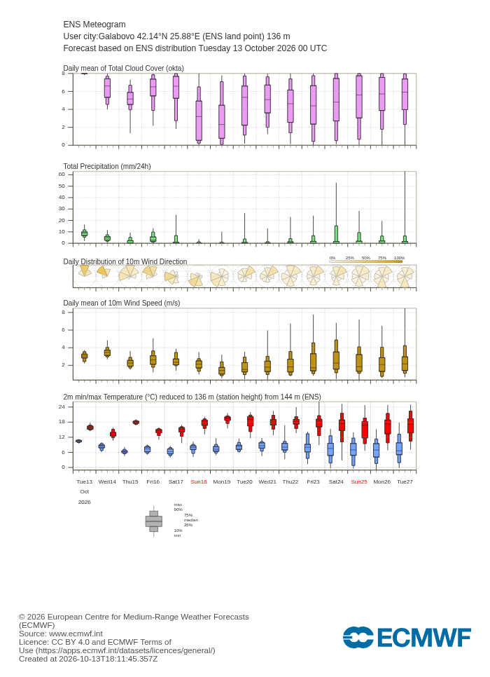 ECMWF 15-day ensemble forecast (meteogram) for Galabovo
