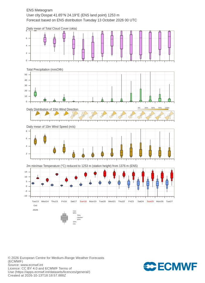ECMWF 15-day ensemble forecast (meteogram) for Dospat