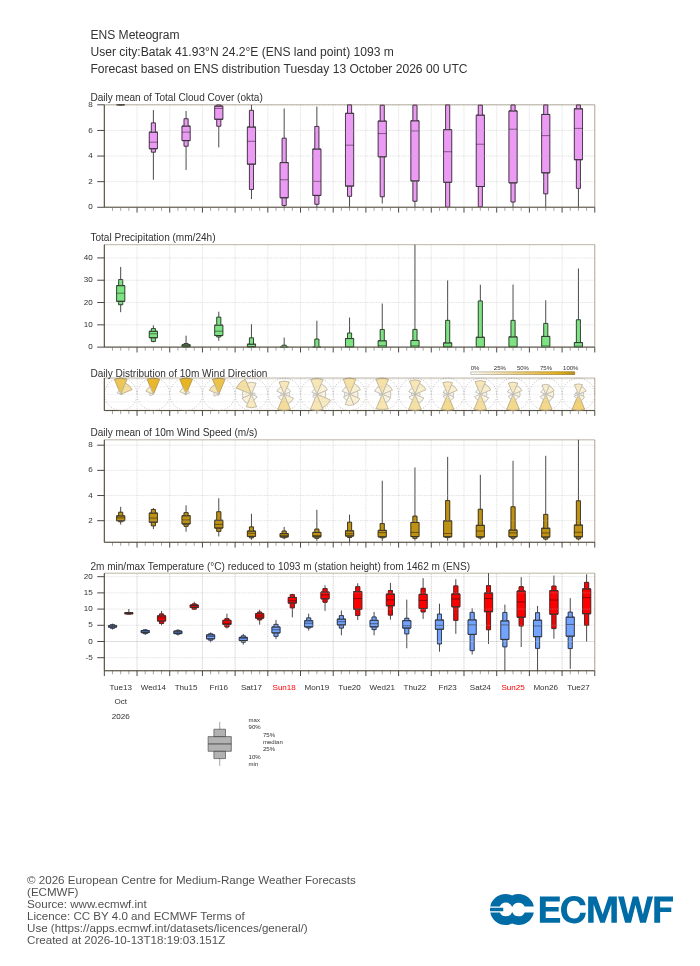 ECMWF 15-day ensemble forecast (meteogram) for Batak