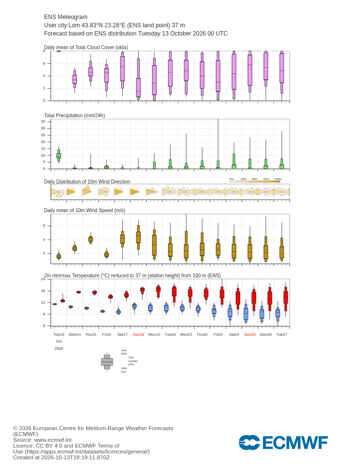 15-дневна ансамблова прогноза (метеограма) на ECMWF за Лом