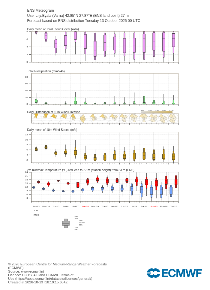 15-дневна ансамблова прогноза (метеограма) на ECMWF за Бяла (Варна)