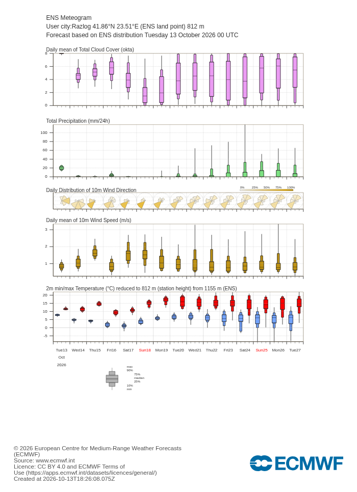 15-дневна ансамблова прогноза (метеограма) на ECMWF за Разлог