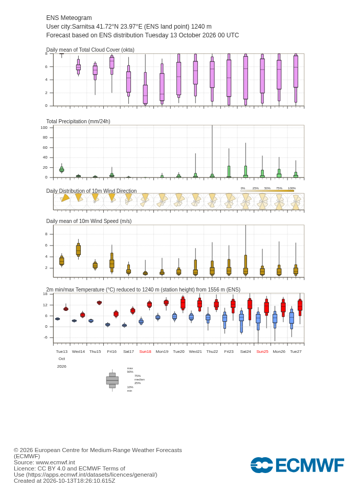 15-дневна ансамблова прогноза (метеограма) на ECMWF за Сърница