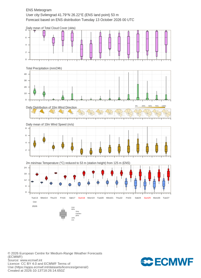 15-дневна ансамблова прогноза (метеограма) на ECMWF за Свиленград