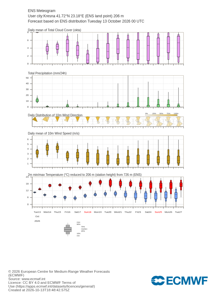ECMWF 15-day ensemble forecast (meteogram) for Kresna