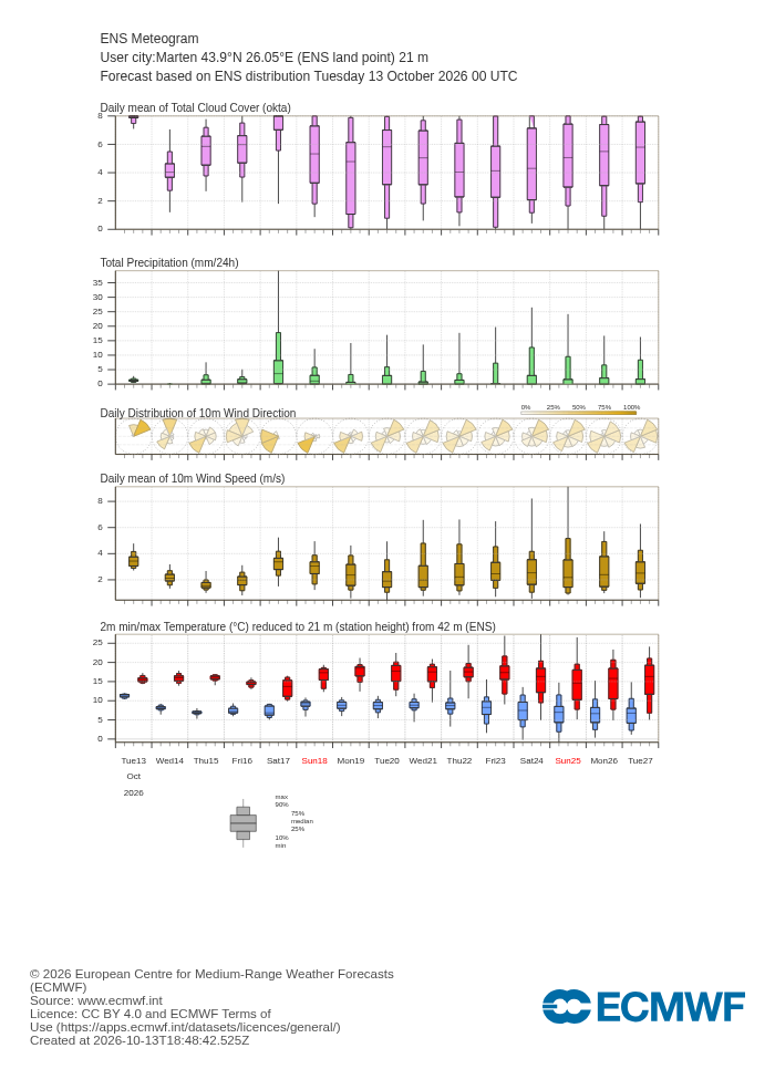 15-дневна ансамблова прогноза (метеограма) на ECMWF за Мартен