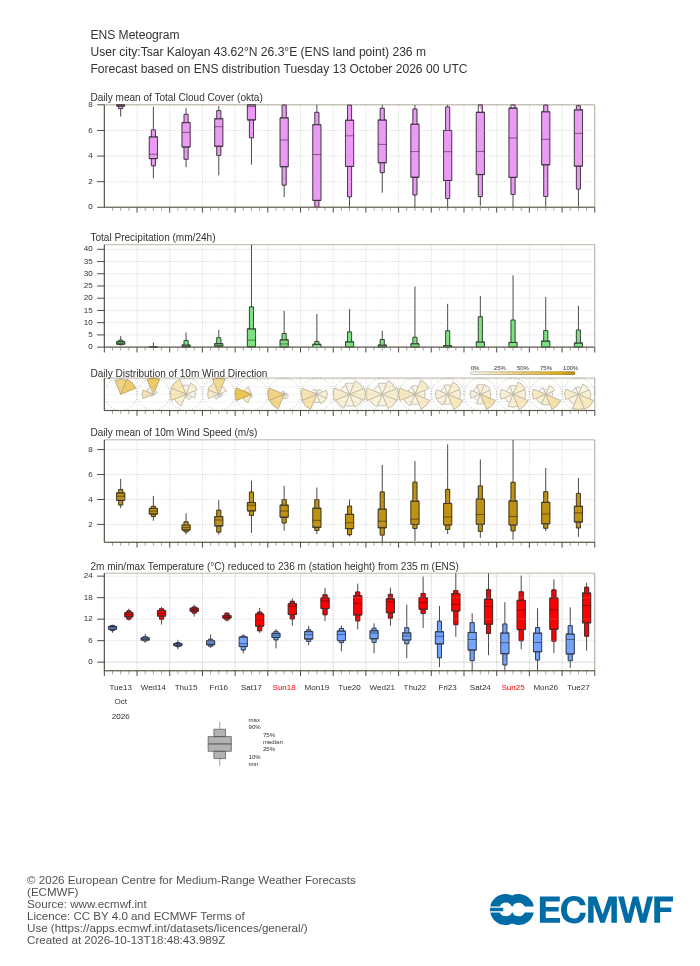 15-дневна ансамблова прогноза (метеограма) на ECMWF за Цар Калоян