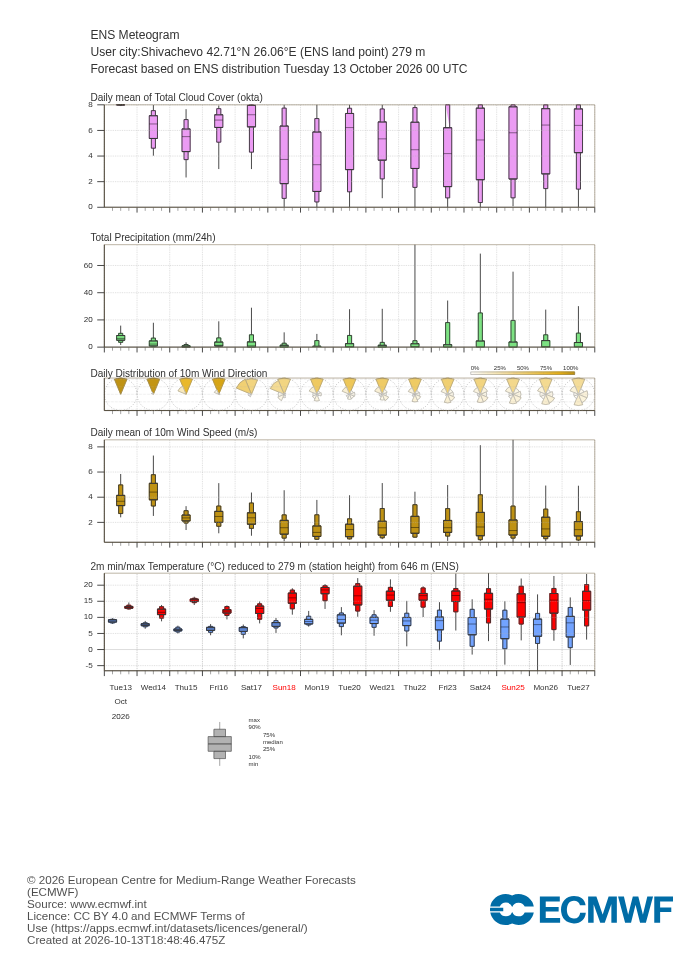 ECMWF 15-day ensemble forecast (meteogram) for Shivachevo