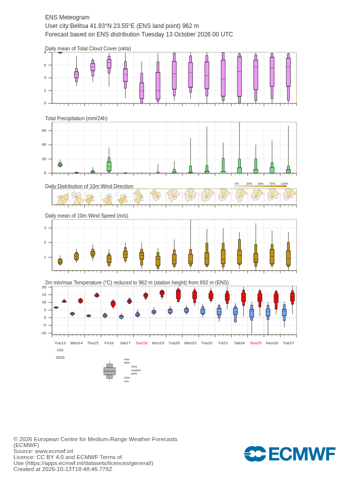 15-дневна ансамблова прогноза (метеограма) на ECMWF за Белица