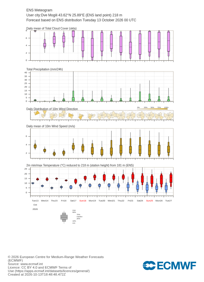 ECMWF 15-day ensemble forecast (meteogram) for Dve Mogili