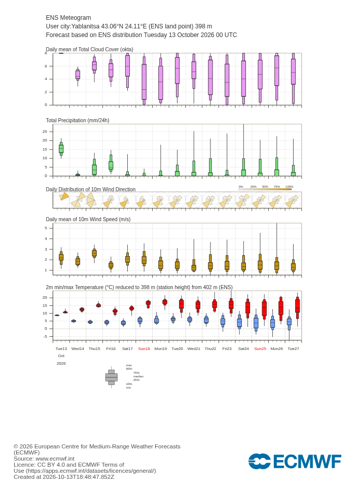 15-дневна ансамблова прогноза (метеограма) на ECMWF за Ябланица