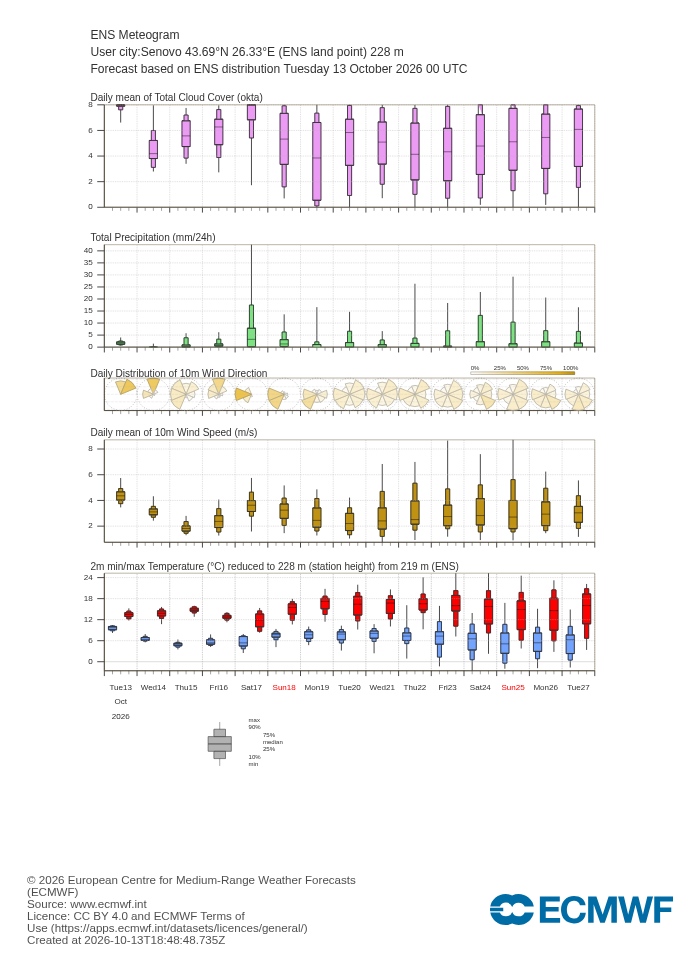 ECMWF 15-day ensemble forecast (meteogram) for Senovo
