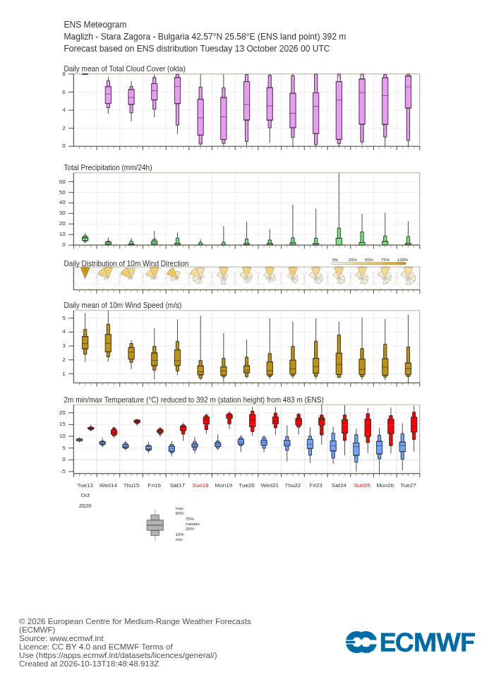 ECMWF 15-day ensemble forecast (meteogram) for Maglizh