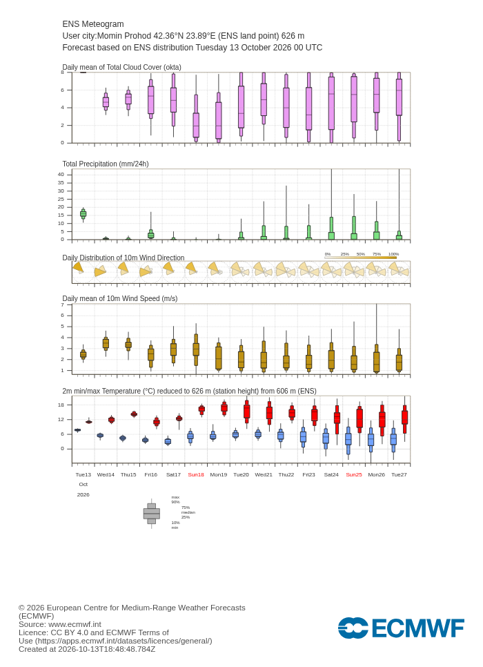15-дневна ансамблова прогноза (метеограма) на ECMWF за Момин проход