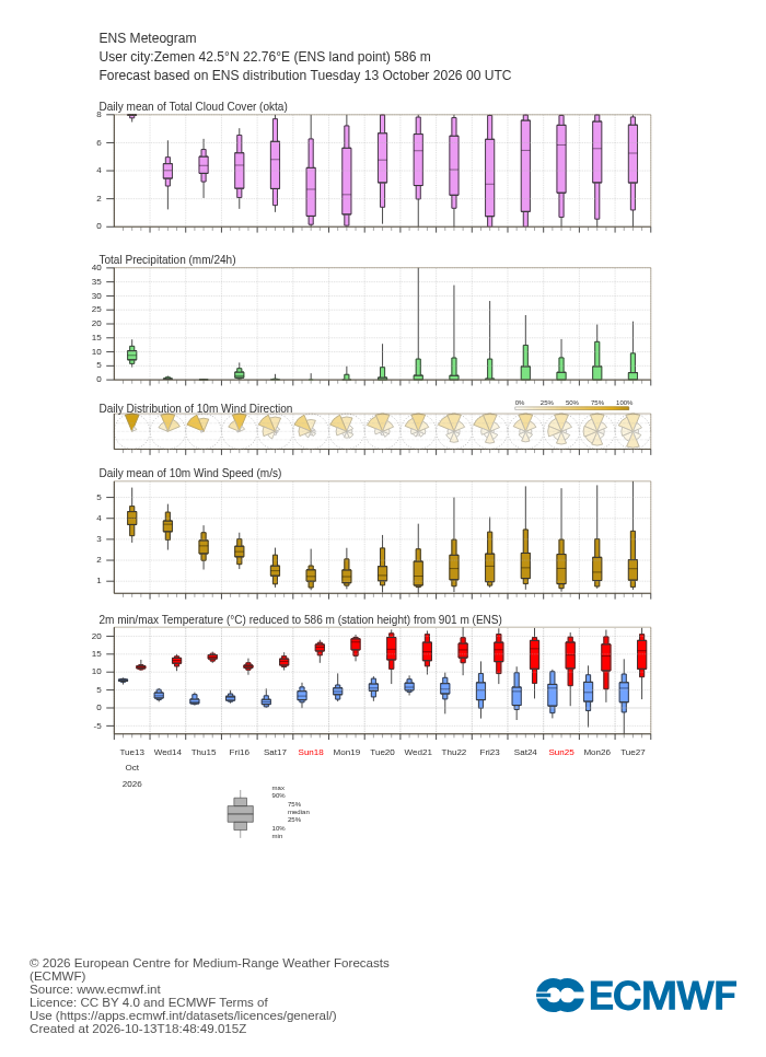 15-дневна ансамблова прогноза (метеограма) на ECMWF за Земен