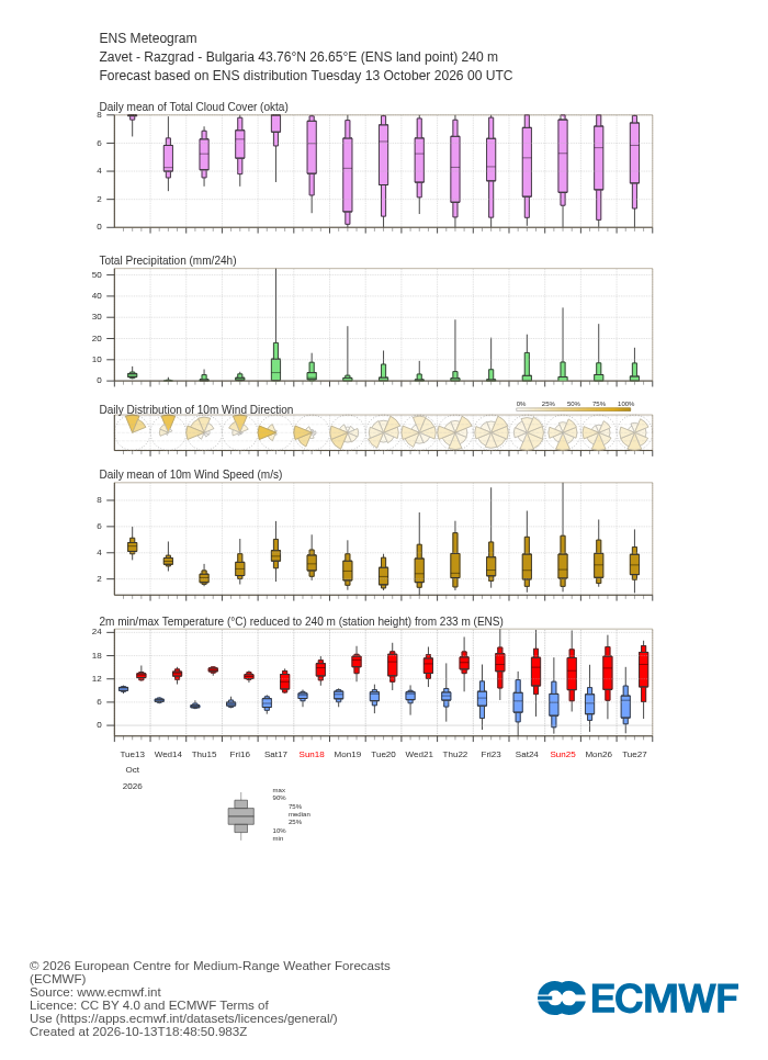 15-дневна ансамблова прогноза (метеограма) на ECMWF за Завет
