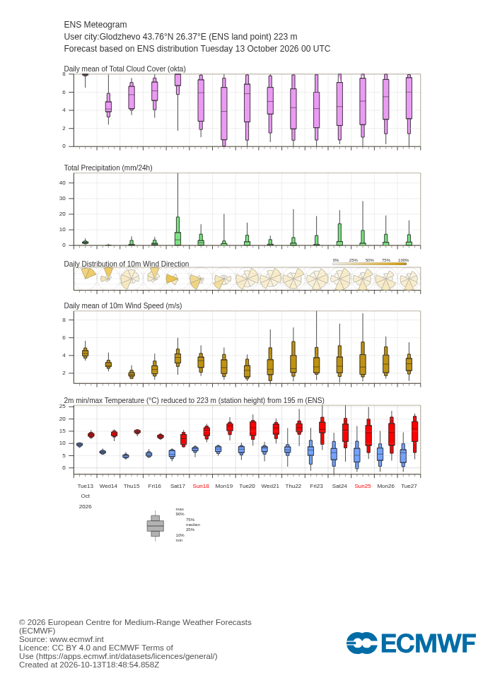 ECMWF 15-day ensemble forecast (meteogram) for Glodzhevo