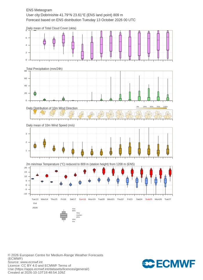 ECMWF 15-day ensemble forecast (meteogram) for Dobrinishte