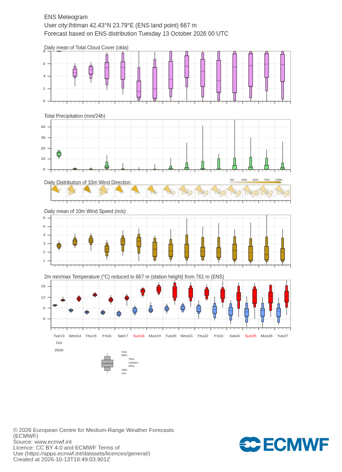ECMWF 15-day ensemble forecast (meteogram) for Ihtiman