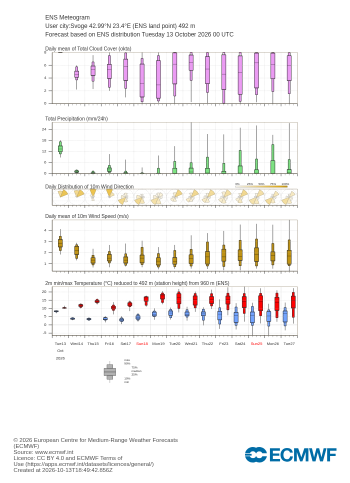 ECMWF 15-day ensemble forecast (meteogram) for Svoge