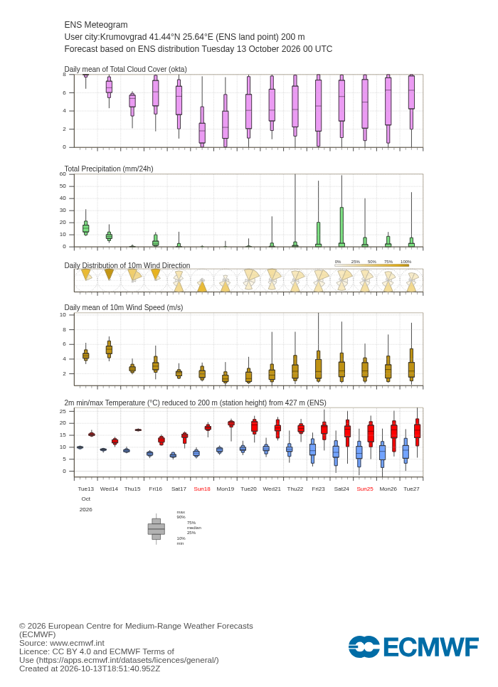 15-дневна ансамблова прогноза (метеограма) на ECMWF за Крумовград
