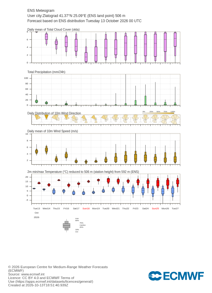 15-дневна ансамблова прогноза (метеограма) на ECMWF за Златоград