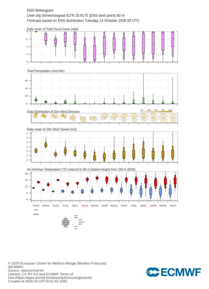 ECMWF 15-day ensemble forecast (meteogram) for Simeonovgrad