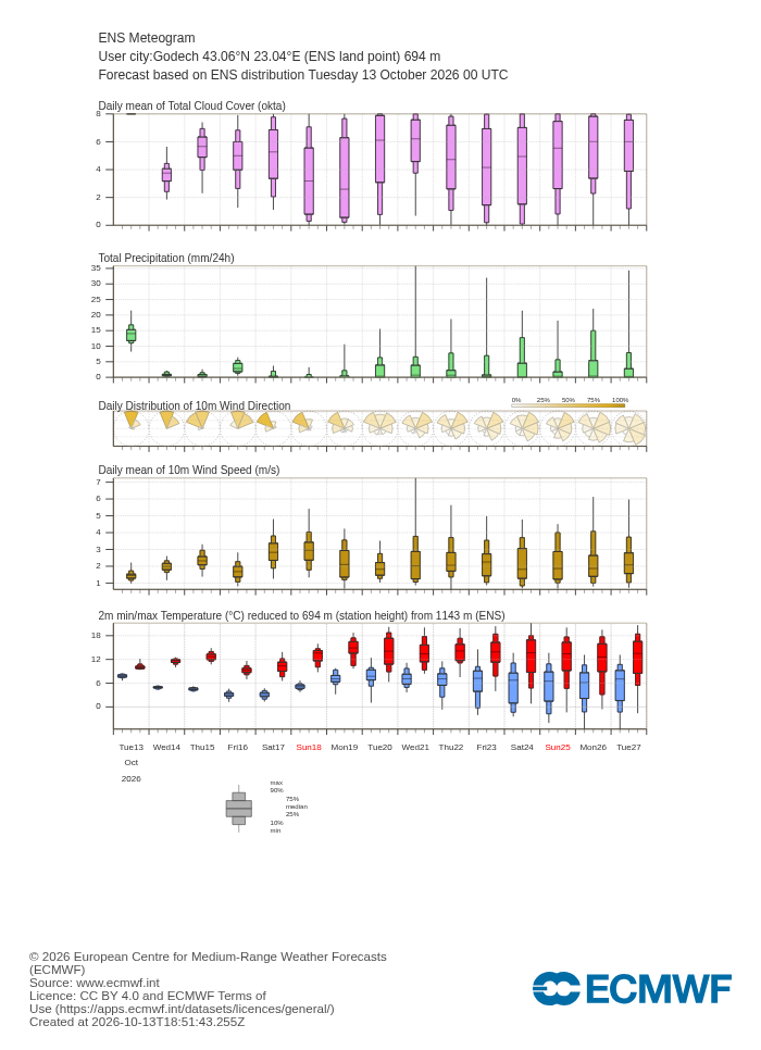 15-дневна ансамблова прогноза (метеограма) на ECMWF за Годеч