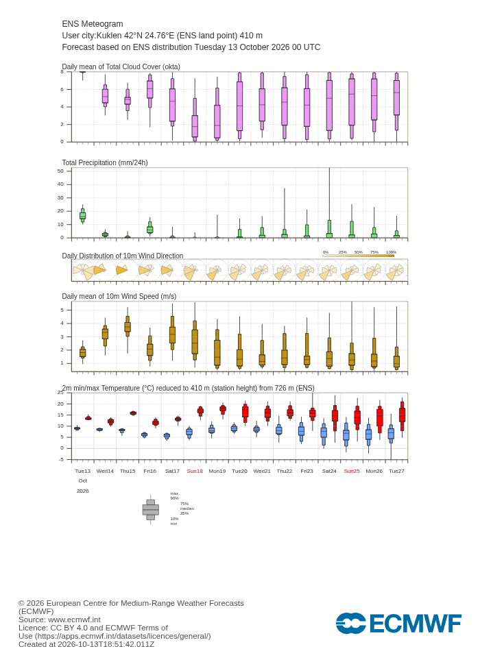 15-дневна ансамблова прогноза (метеограма) на ECMWF за Куклен