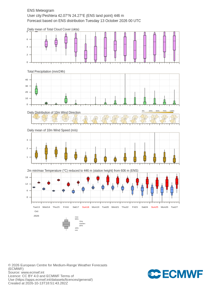 15-дневна ансамблова прогноза (метеограма) на ECMWF за Пещера