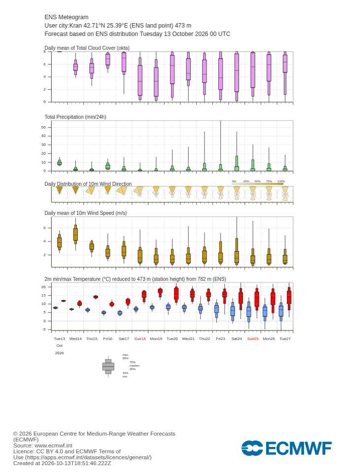 15-дневна ансамблова прогноза (метеограма) на ECMWF за Крън
