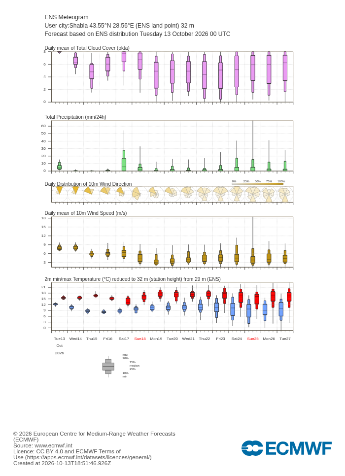 15-дневна ансамблова прогноза (метеограма) на ECMWF за Шабла