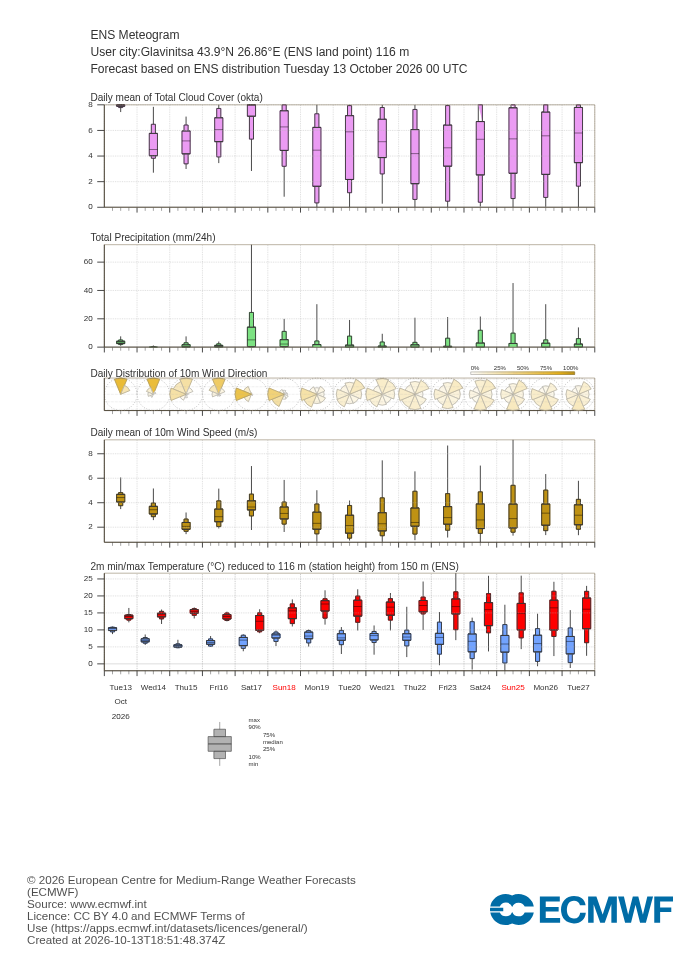 15-дневна ансамблова прогноза (метеограма) на ECMWF за Главиница
