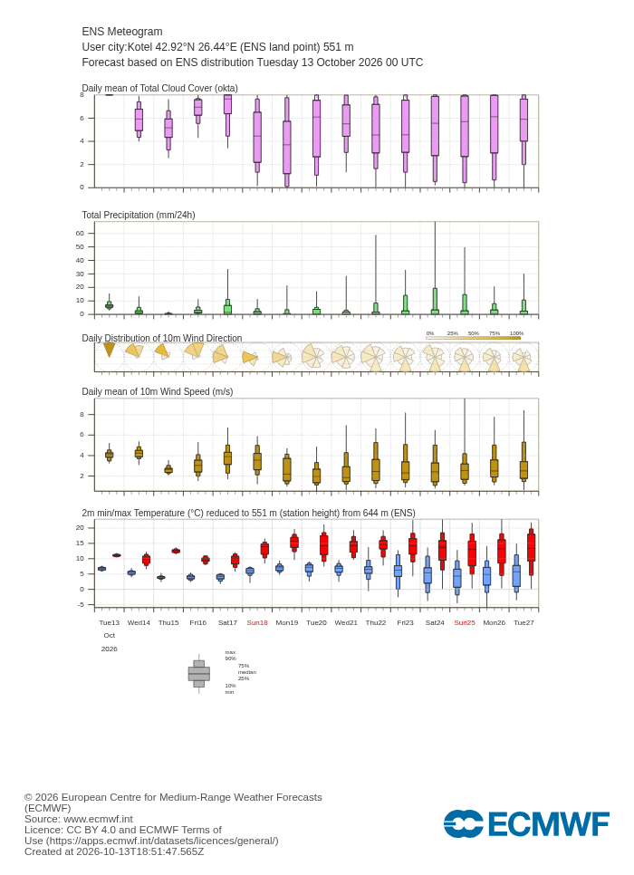 15-дневна ансамблова прогноза (метеограма) на ECMWF за Котел