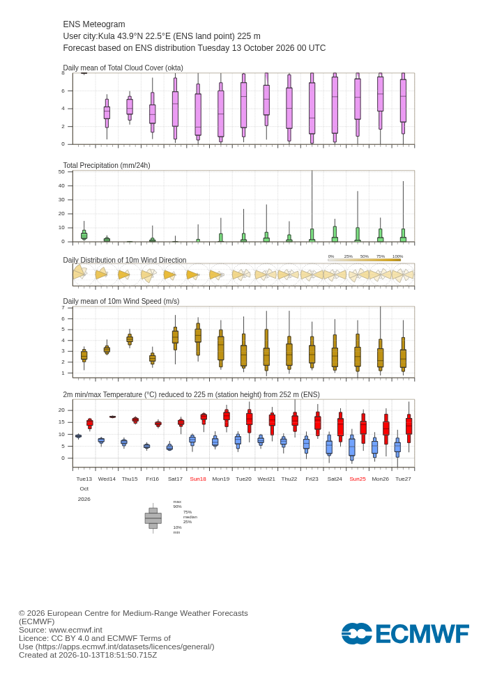 15-дневна ансамблова прогноза (метеограма) на ECMWF за Кула