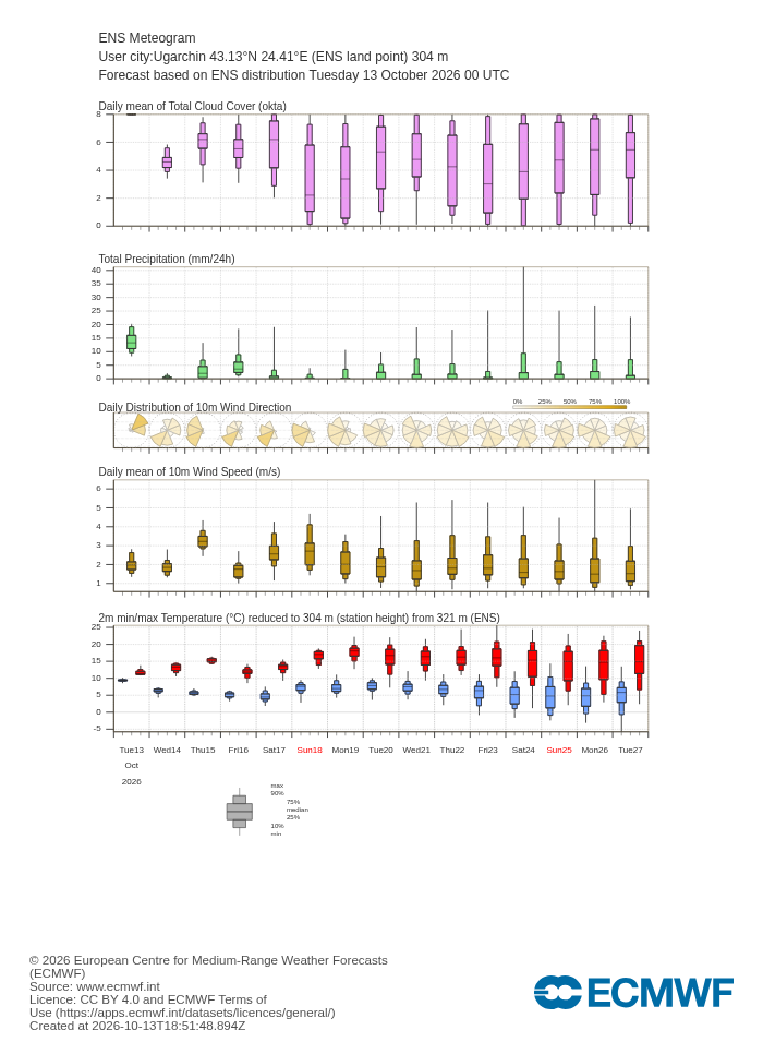 15-дневна ансамблова прогноза (метеограма) на ECMWF за Угърчин