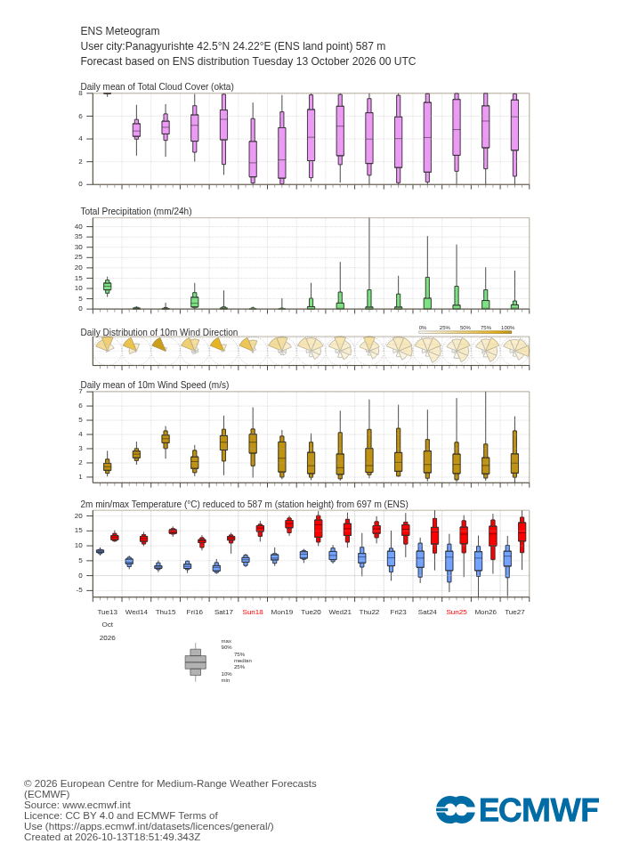ECMWF 15-day ensemble forecast (meteogram) for Panagyurishte