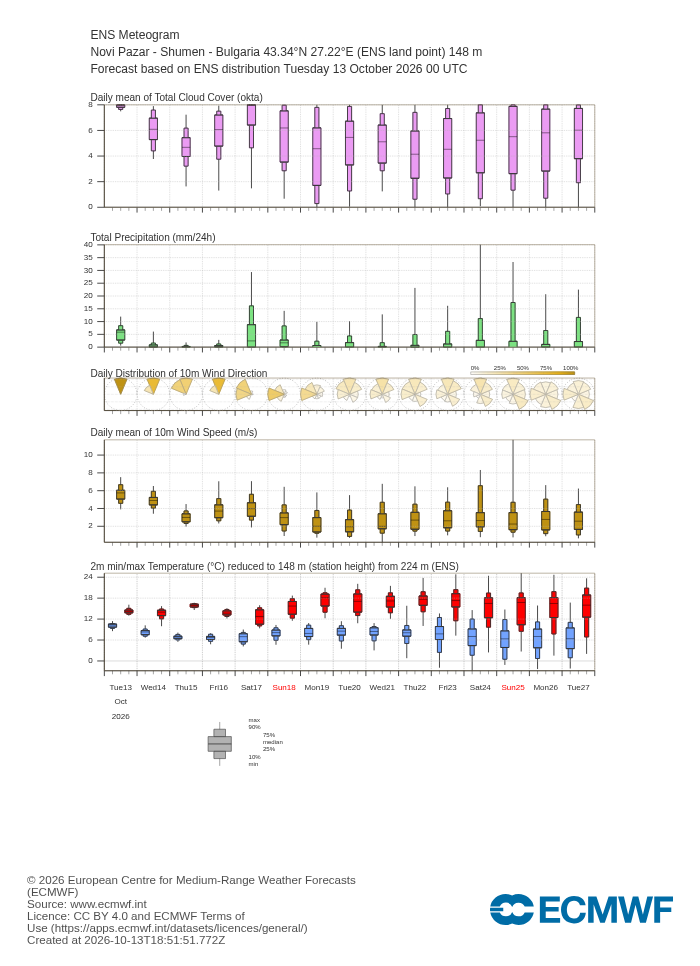 15-дневна ансамблова прогноза (метеограма) на ECMWF за Нови пазар