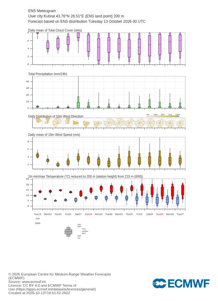 ECMWF 15-day ensemble forecast (meteogram) for Kubrat