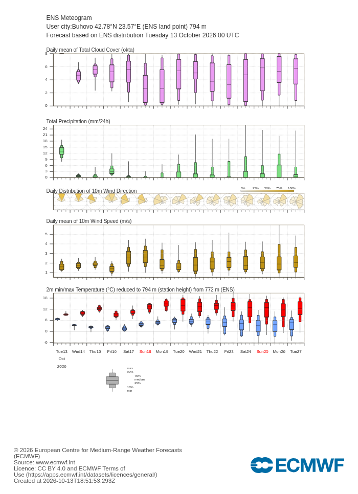 ECMWF 15-day ensemble forecast (meteogram) for Buhovo