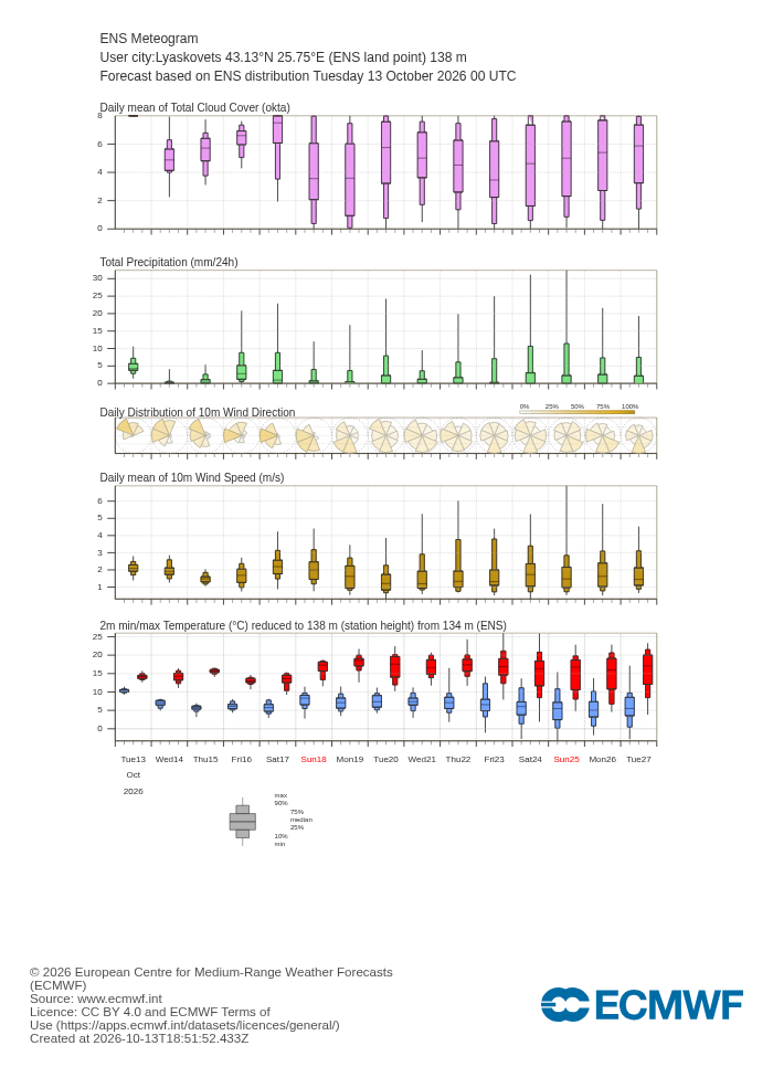 15-дневна ансамблова прогноза (метеограма) на ECMWF за Лясковец