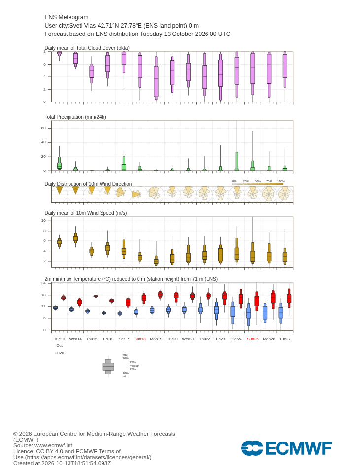15-дневна ансамблова прогноза (метеограма) на ECMWF за Свети Влас