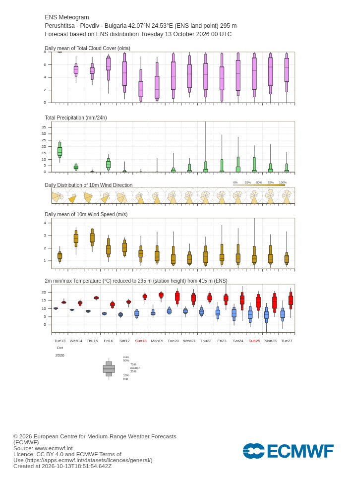 15-дневна ансамблова прогноза (метеограма) на ECMWF за Перущица