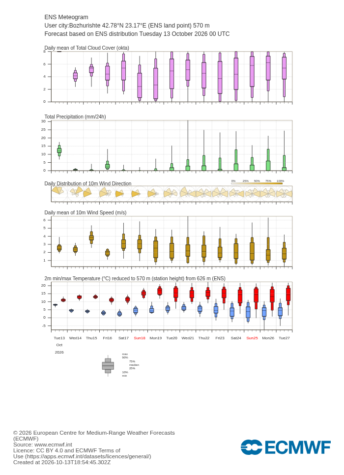 ECMWF 15-day ensemble forecast (meteogram) for Bozhurishte