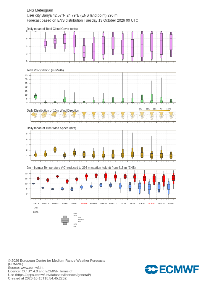 ECMWF 15-day ensemble forecast (meteogram) for Banya