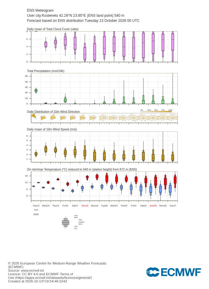 15-дневна ансамблова прогноза (метеограма) на ECMWF за Костенец