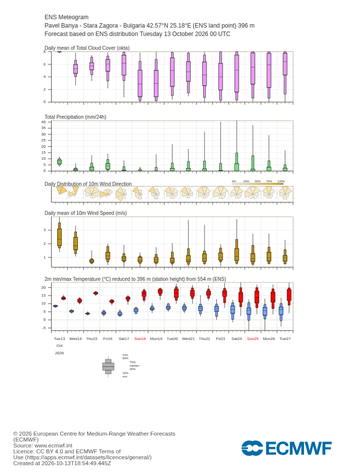 15-дневна ансамблова прогноза (метеограма) на ECMWF за Павел баня