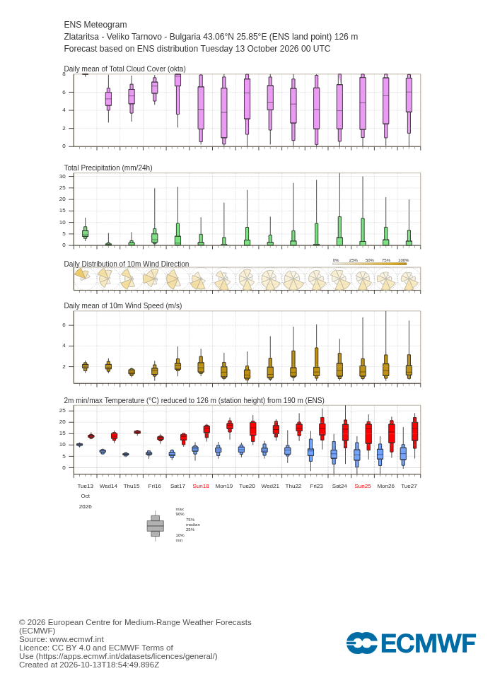 15-дневна ансамблова прогноза (метеограма) на ECMWF за Златарица
