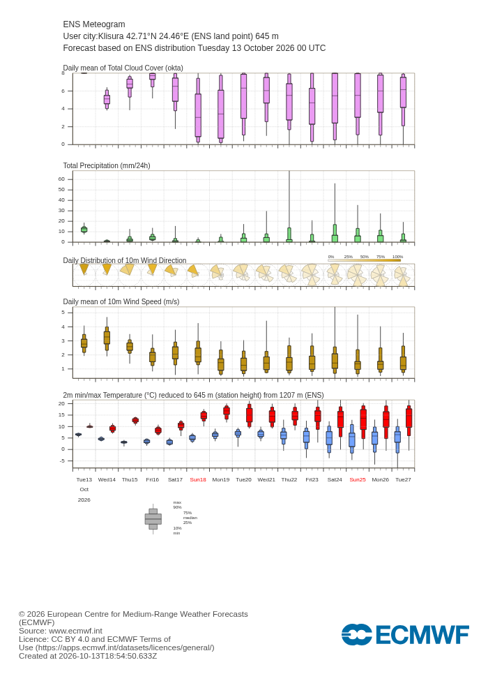 ECMWF 15-day ensemble forecast (meteogram) for Klisura